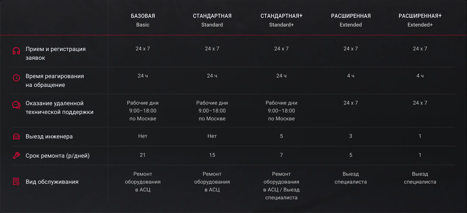 табица уровней гарантии